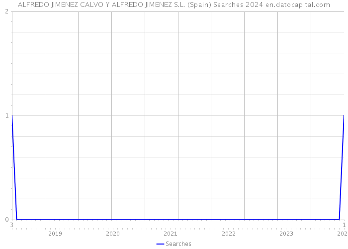 ALFREDO JIMENEZ CALVO Y ALFREDO JIMENEZ S.L. (Spain) Searches 2024 