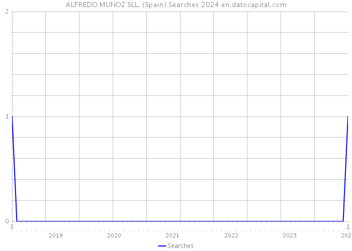 ALFREDO MUNOZ SLL. (Spain) Searches 2024 