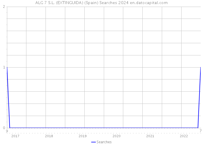 ALG 7 S.L. (EXTINGUIDA) (Spain) Searches 2024 