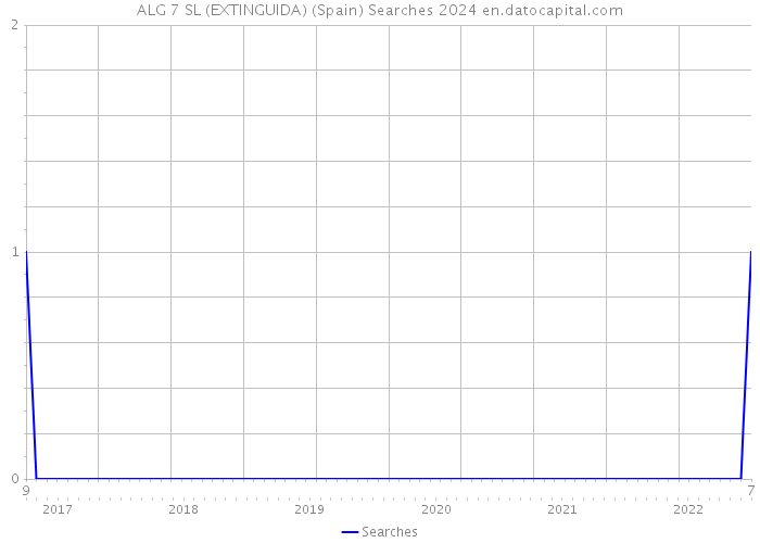 ALG 7 SL (EXTINGUIDA) (Spain) Searches 2024 