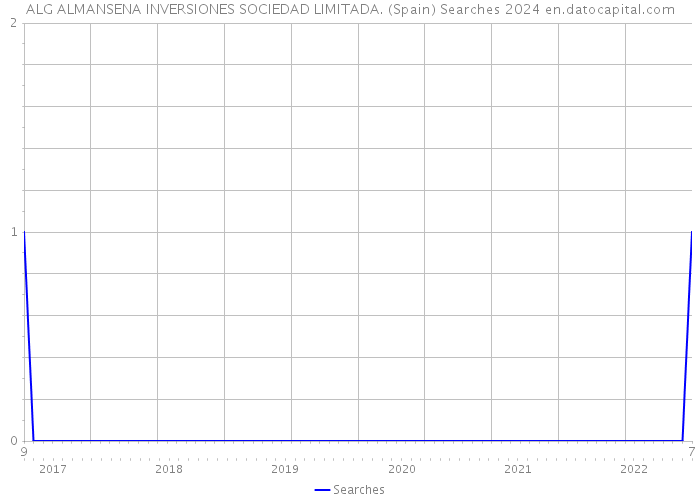 ALG ALMANSENA INVERSIONES SOCIEDAD LIMITADA. (Spain) Searches 2024 