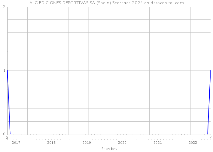 ALG EDICIONES DEPORTIVAS SA (Spain) Searches 2024 