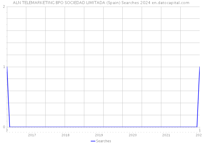 ALN TELEMARKETING BPO SOCIEDAD LIMITADA (Spain) Searches 2024 