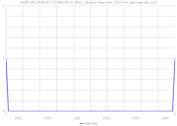 ALPE SEGURIDAD Y DOMOTICA SRLL. (Spain) Searches 2024 