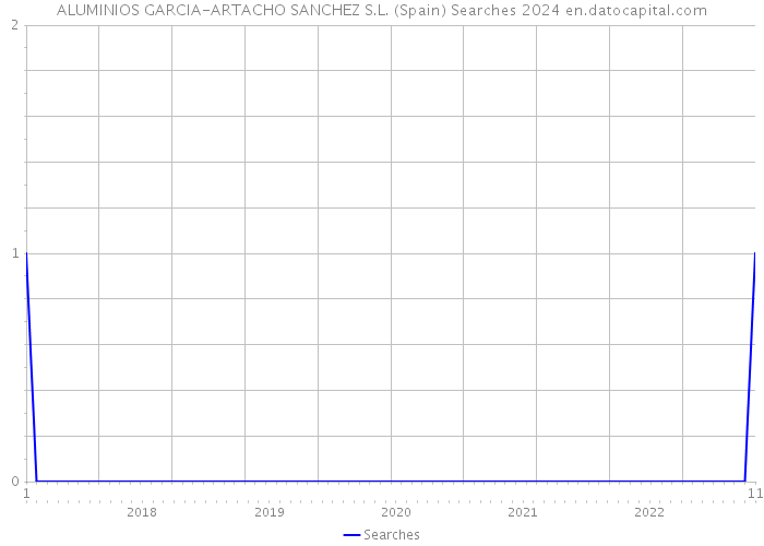 ALUMINIOS GARCIA-ARTACHO SANCHEZ S.L. (Spain) Searches 2024 
