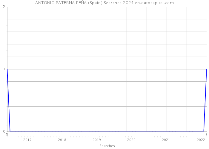 ANTONIO PATERNA PEÑA (Spain) Searches 2024 