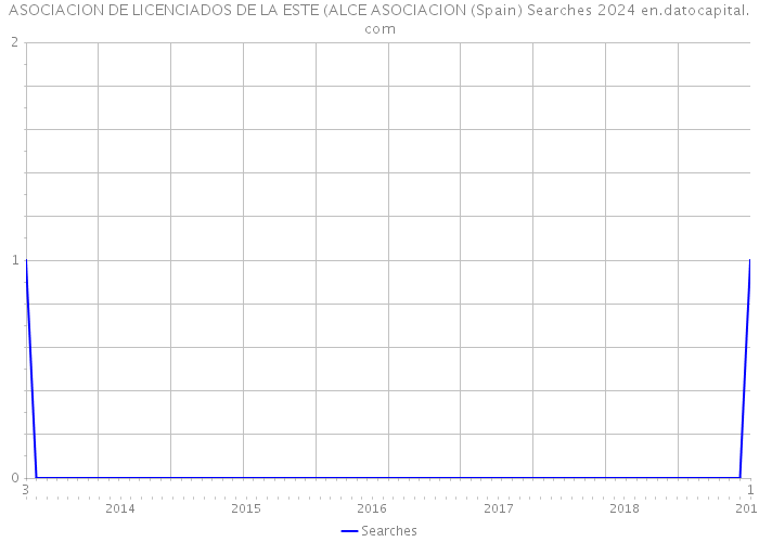 ASOCIACION DE LICENCIADOS DE LA ESTE (ALCE ASOCIACION (Spain) Searches 2024 
