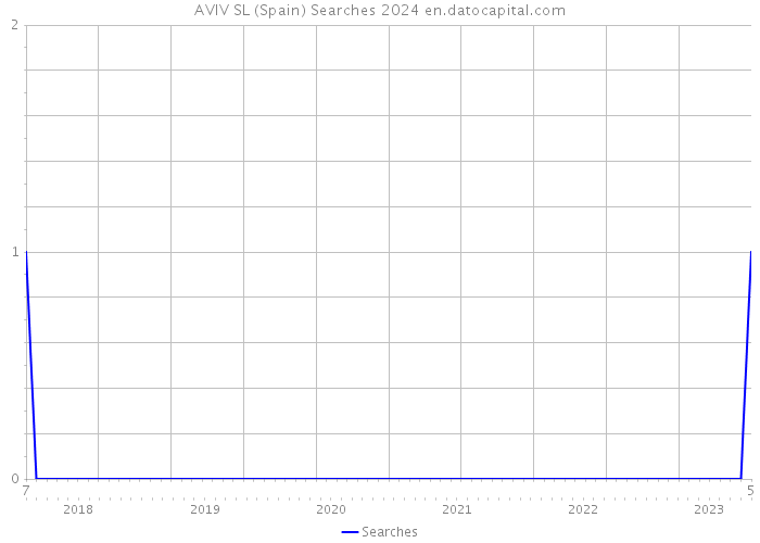 AVIV SL (Spain) Searches 2024 