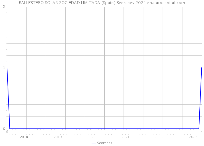 BALLESTERO SOLAR SOCIEDAD LIMITADA (Spain) Searches 2024 