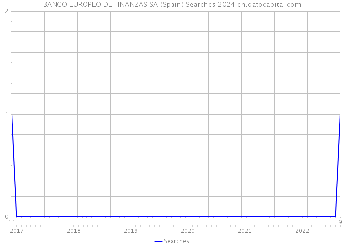 BANCO EUROPEO DE FINANZAS SA (Spain) Searches 2024 