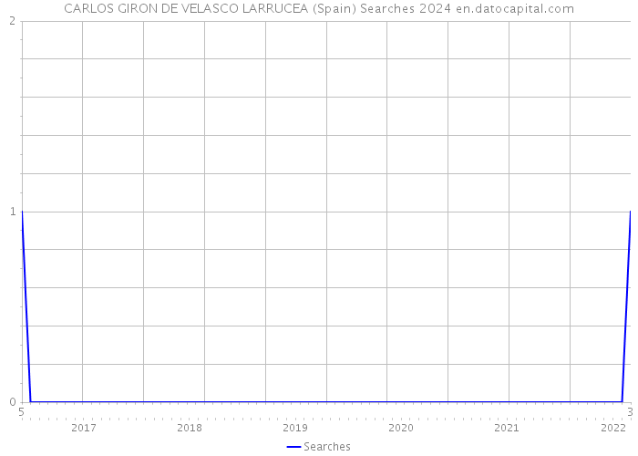 CARLOS GIRON DE VELASCO LARRUCEA (Spain) Searches 2024 