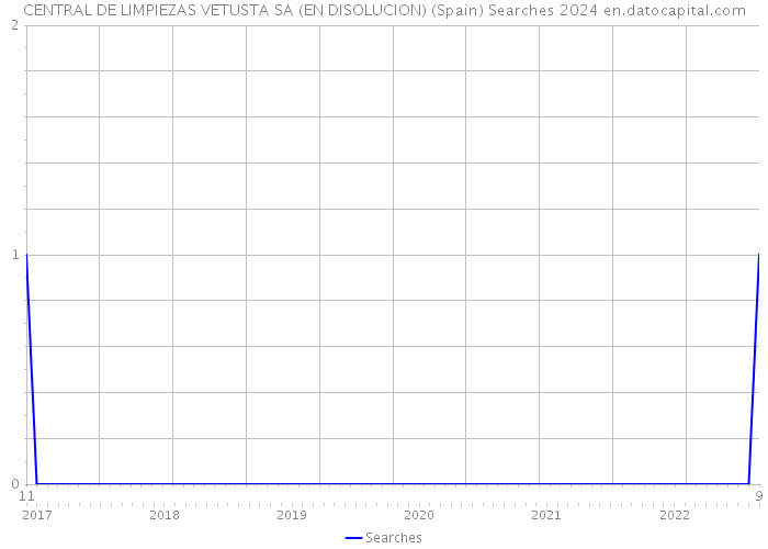 CENTRAL DE LIMPIEZAS VETUSTA SA (EN DISOLUCION) (Spain) Searches 2024 