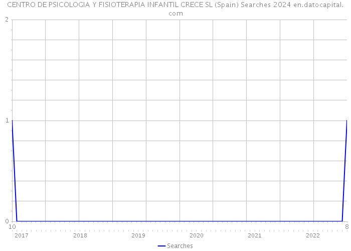 CENTRO DE PSICOLOGIA Y FISIOTERAPIA INFANTIL CRECE SL (Spain) Searches 2024 