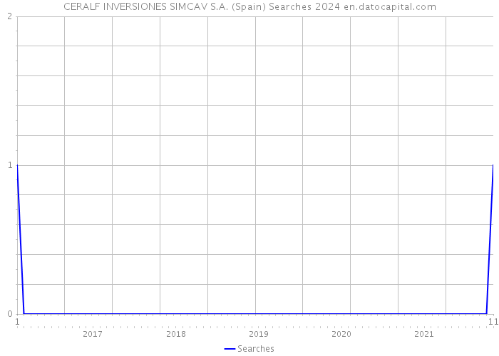 CERALF INVERSIONES SIMCAV S.A. (Spain) Searches 2024 