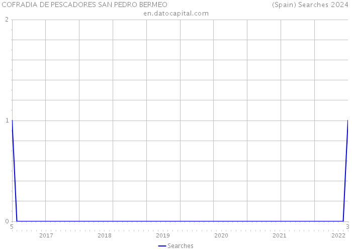 COFRADIA DE PESCADORES SAN PEDRO BERMEO (Spain) Searches 2024 