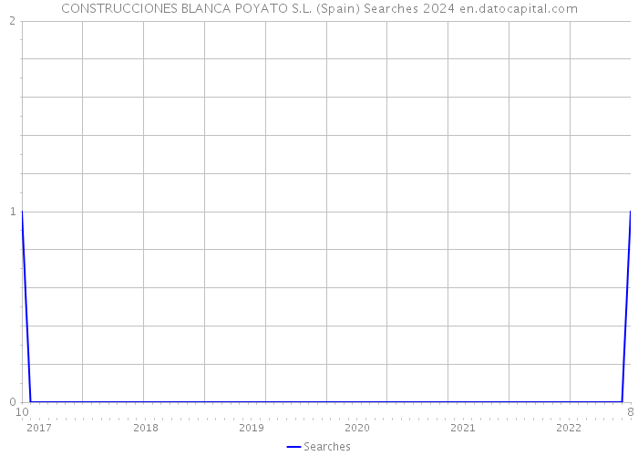 CONSTRUCCIONES BLANCA POYATO S.L. (Spain) Searches 2024 