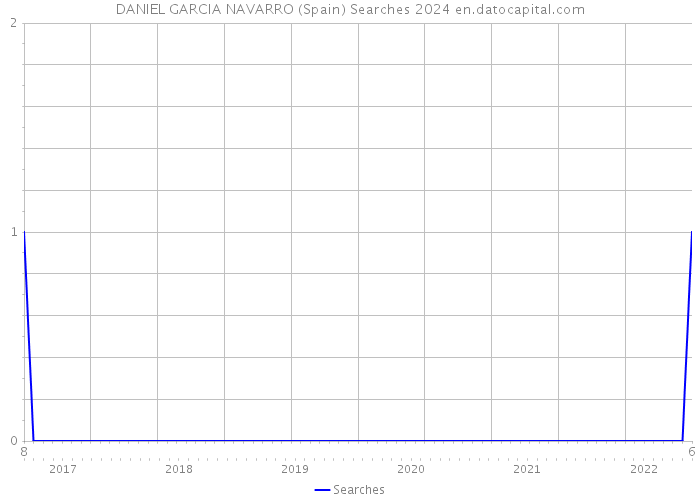 DANIEL GARCIA NAVARRO (Spain) Searches 2024 