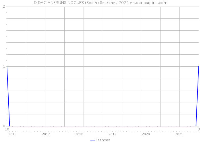 DIDAC ANFRUNS NOGUES (Spain) Searches 2024 