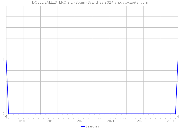 DOBLE BALLESTERO S.L. (Spain) Searches 2024 
