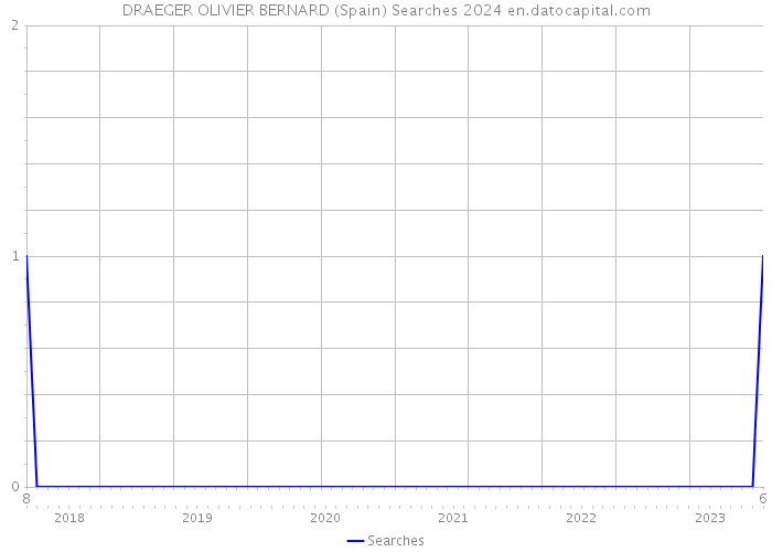DRAEGER OLIVIER BERNARD (Spain) Searches 2024 