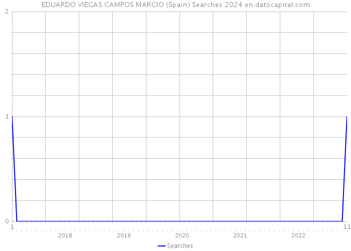 EDUARDO VIEGAS CAMPOS MARCIO (Spain) Searches 2024 