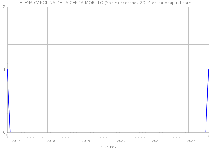 ELENA CAROLINA DE LA CERDA MORILLO (Spain) Searches 2024 
