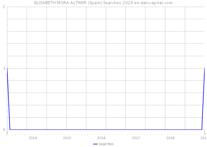 ELISABETH MORA ALTIMIR (Spain) Searches 2024 
