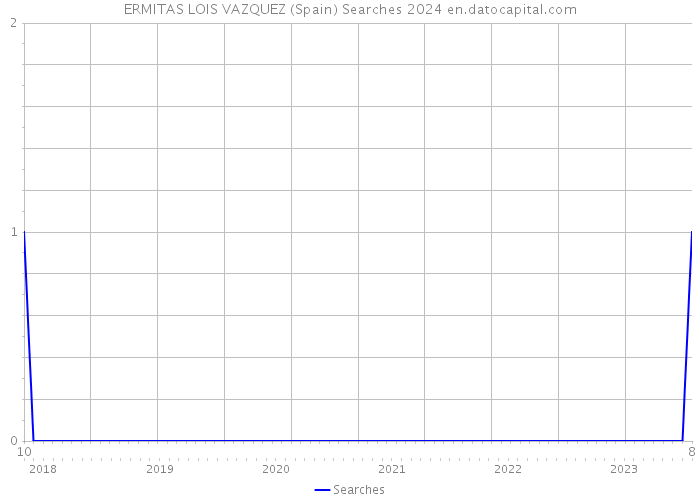 ERMITAS LOIS VAZQUEZ (Spain) Searches 2024 