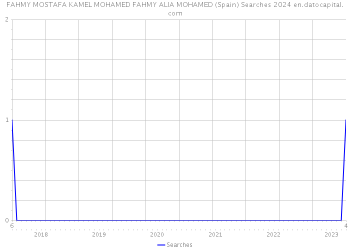 FAHMY MOSTAFA KAMEL MOHAMED FAHMY ALIA MOHAMED (Spain) Searches 2024 