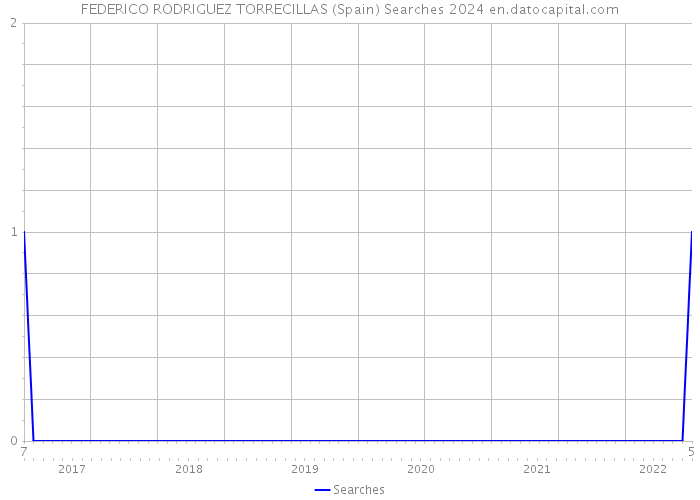 FEDERICO RODRIGUEZ TORRECILLAS (Spain) Searches 2024 