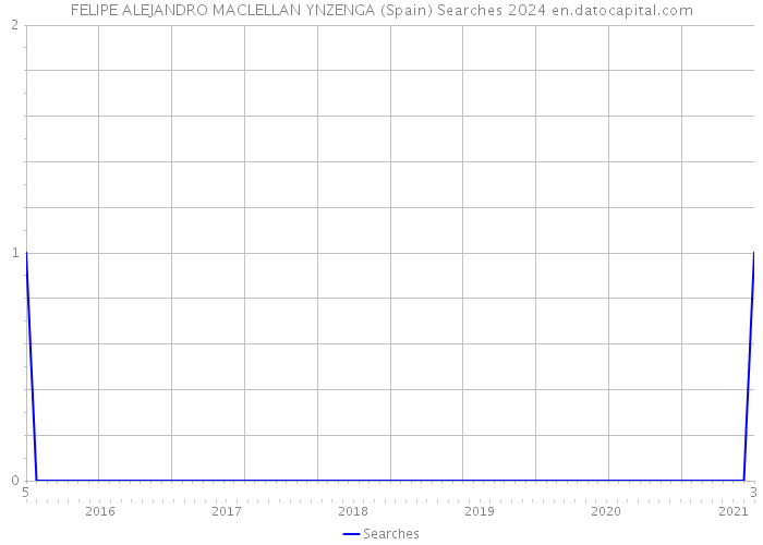 FELIPE ALEJANDRO MACLELLAN YNZENGA (Spain) Searches 2024 