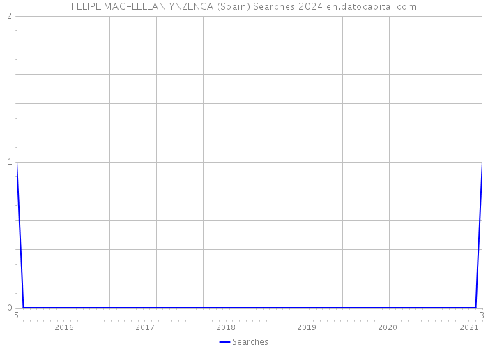 FELIPE MAC-LELLAN YNZENGA (Spain) Searches 2024 