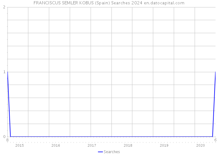 FRANCISCUS SEMLER KOBUS (Spain) Searches 2024 