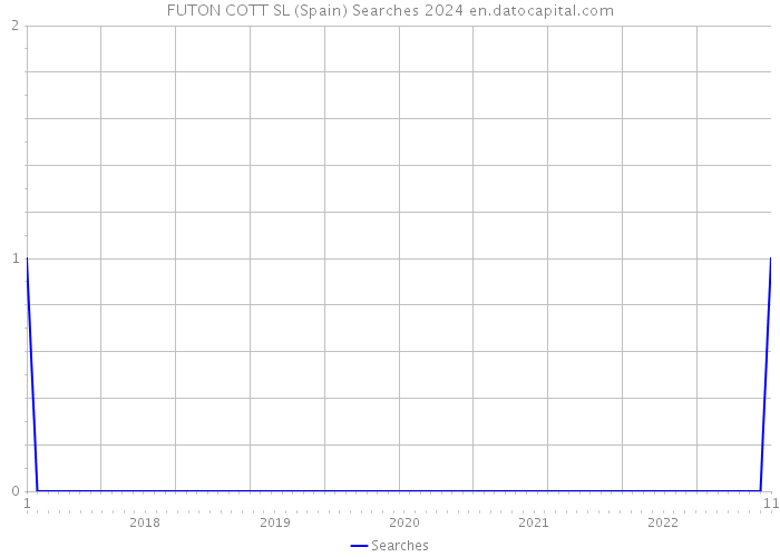 FUTON COTT SL (Spain) Searches 2024 