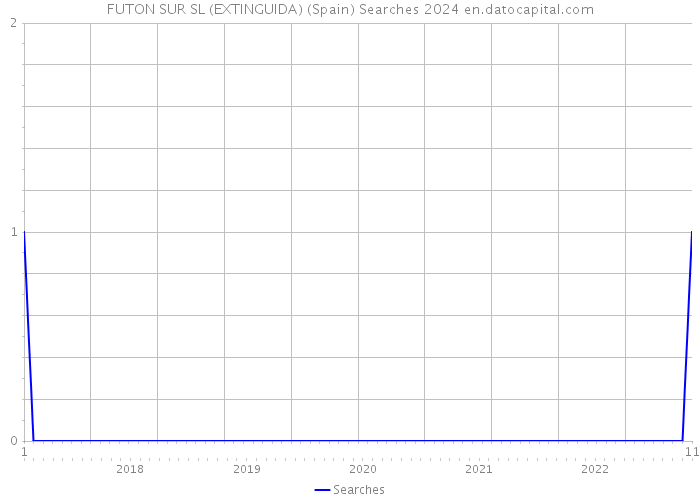 FUTON SUR SL (EXTINGUIDA) (Spain) Searches 2024 