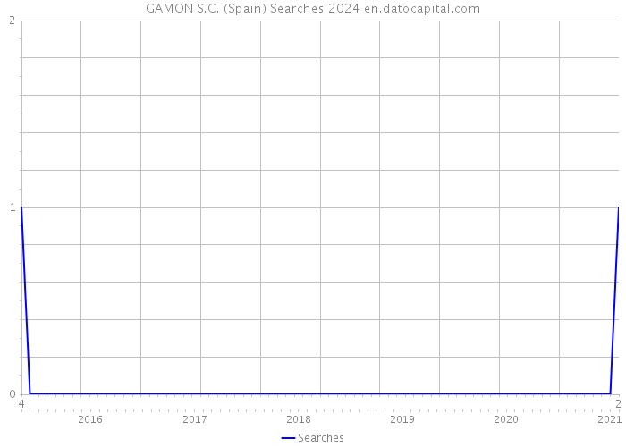 GAMON S.C. (Spain) Searches 2024 