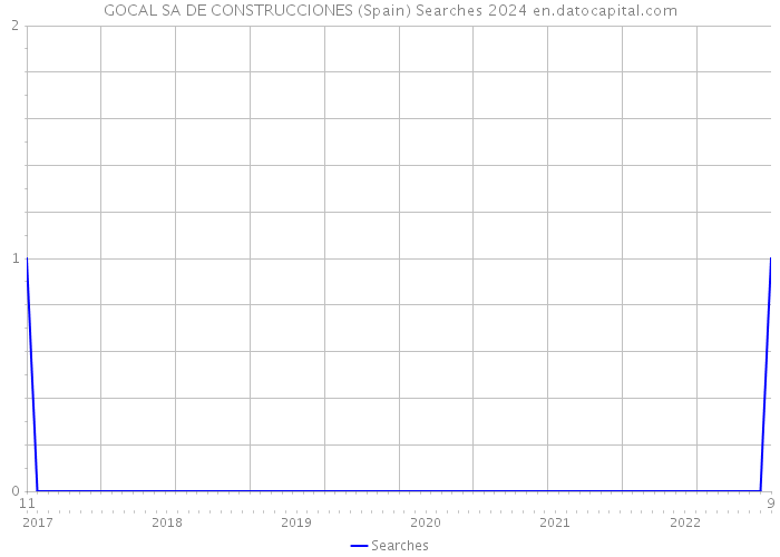 GOCAL SA DE CONSTRUCCIONES (Spain) Searches 2024 