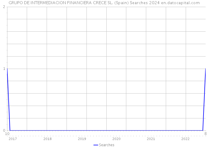 GRUPO DE INTERMEDIACION FINANCIERA CRECE SL. (Spain) Searches 2024 