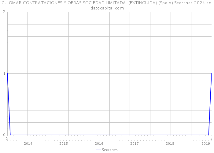 GUIOMAR CONTRATACIONES Y OBRAS SOCIEDAD LIMITADA. (EXTINGUIDA) (Spain) Searches 2024 