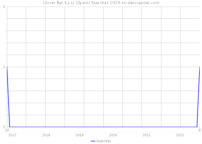 Glover Bar S.L.U. (Spain) Searches 2024 