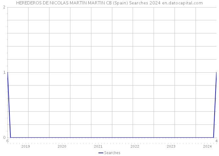 HEREDEROS DE NICOLAS MARTIN MARTIN CB (Spain) Searches 2024 