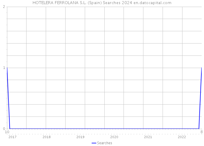 HOTELERA FERROLANA S.L. (Spain) Searches 2024 