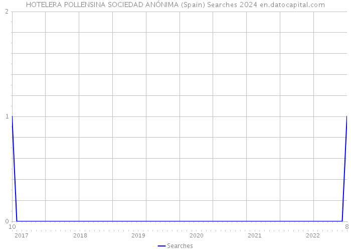 HOTELERA POLLENSINA SOCIEDAD ANÓNIMA (Spain) Searches 2024 