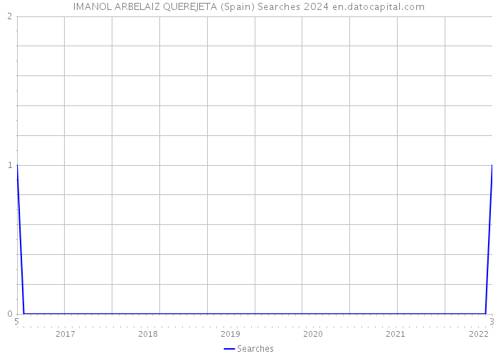 IMANOL ARBELAIZ QUEREJETA (Spain) Searches 2024 