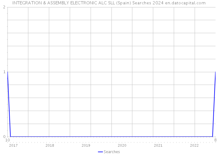 INTEGRATION & ASSEMBLY ELECTRONIC ALC SLL (Spain) Searches 2024 