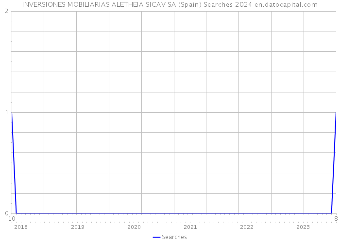 INVERSIONES MOBILIARIAS ALETHEIA SICAV SA (Spain) Searches 2024 