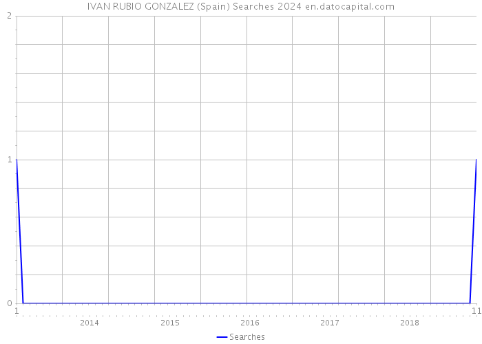 IVAN RUBIO GONZALEZ (Spain) Searches 2024 