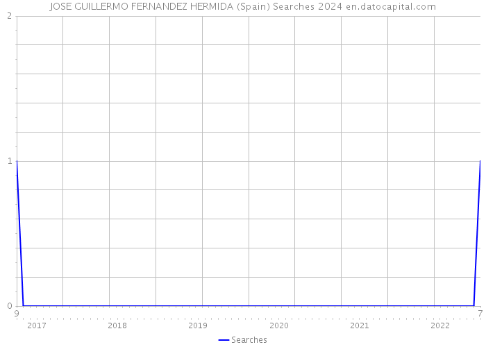 JOSE GUILLERMO FERNANDEZ HERMIDA (Spain) Searches 2024 