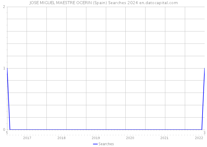 JOSE MIGUEL MAESTRE OCERIN (Spain) Searches 2024 
