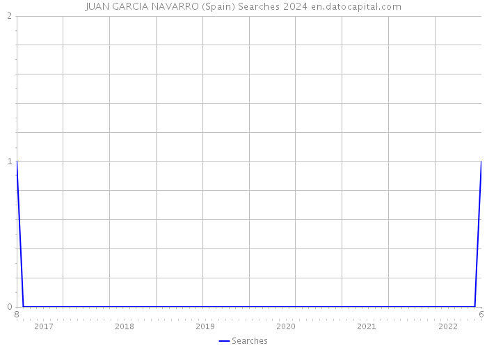 JUAN GARCIA NAVARRO (Spain) Searches 2024 